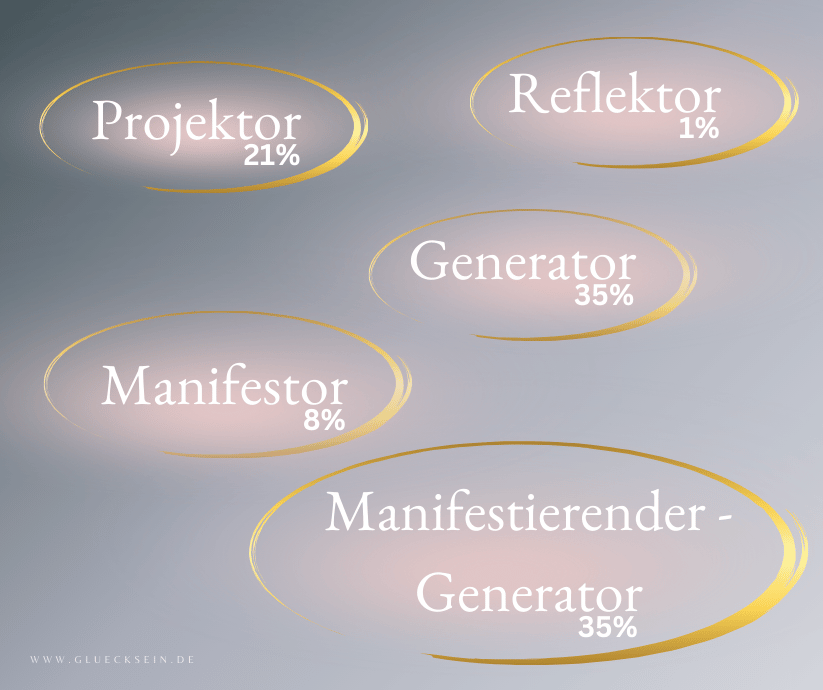 Energie Typen Human Design Generator, Manifestor, Projektor, Reflektor, Manifestierender Generator