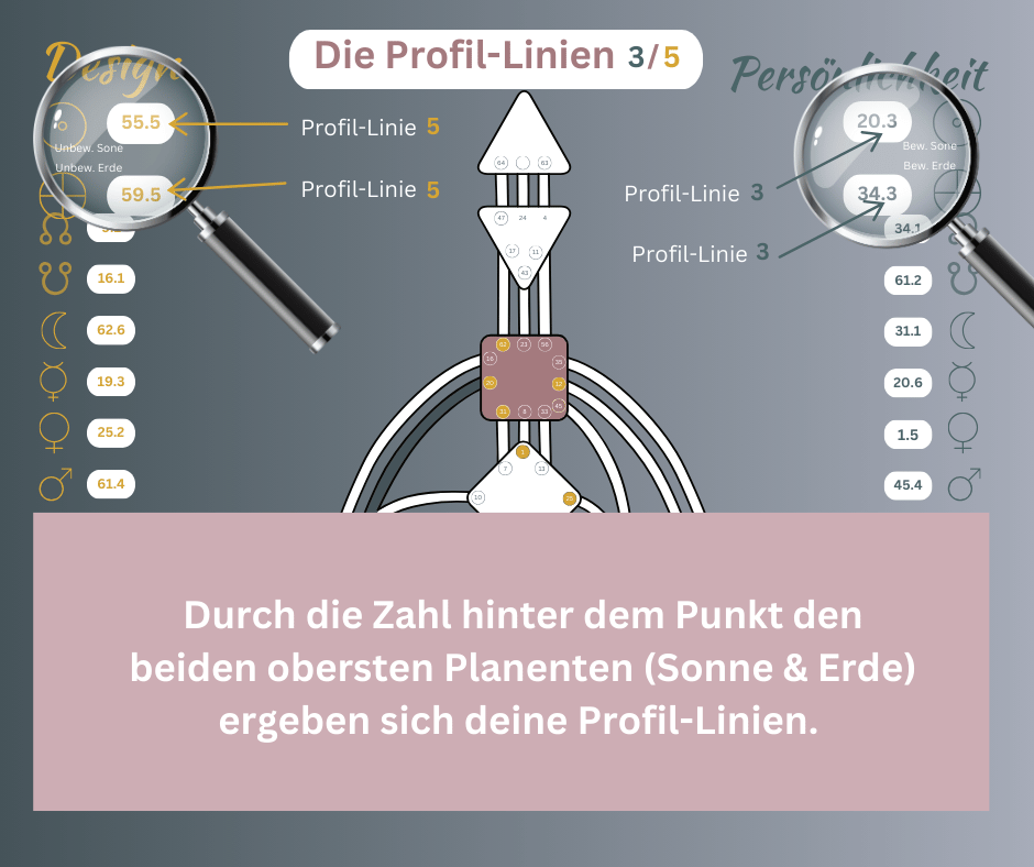 Human Design Profil-Linien erklärt Chart Elise Sameith Reading Coach